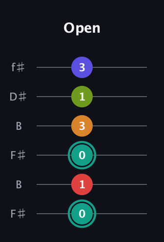 F♯ Half-Diminished 7th Sharp 5th guitar tab — Open (0 1 0 3 1 3) in Open A Tuning (EAEAC♯E) · Capo 2