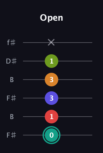 F♯ Half-Diminished 7th Sharp 5th guitar tab — Open (0 1 3 3 1 x) in Open A Tuning (EAEAC♯E) · Capo 2