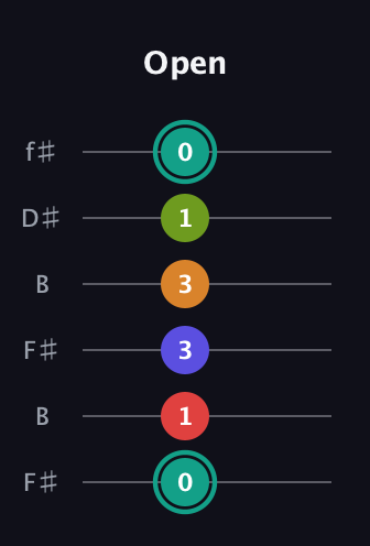 F♯ Half-Diminished 7th Sharp 5th guitar tab — Open (0 1 3 3 1 0) in Open A Tuning (EAEAC♯E) · Capo 2