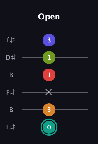 F♯ Half-Diminished 7th Sharp 5th guitar tab — Open (0 3 x 1 1 3) in Open A Tuning (EAEAC♯E) · Capo 2