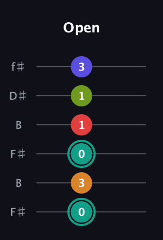 F♯ Half-Diminished 7th Sharp 5th guitar tab — Open (0 3 0 1 1 3) in Open A Tuning (EAEAC♯E) · Capo 2