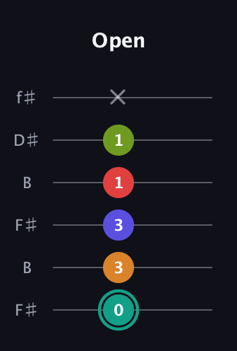 F♯ Half-Diminished 7th Sharp 5th guitar tab — Open (0 3 3 1 1 x) in Open A Tuning (EAEAC♯E) · Capo 2