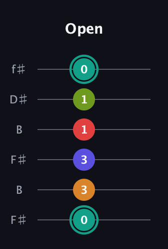 F♯ Half-Diminished 7th Sharp 5th guitar tab — Open (0 3 3 1 1 0) in Open A Tuning (EAEAC♯E) · Capo 2