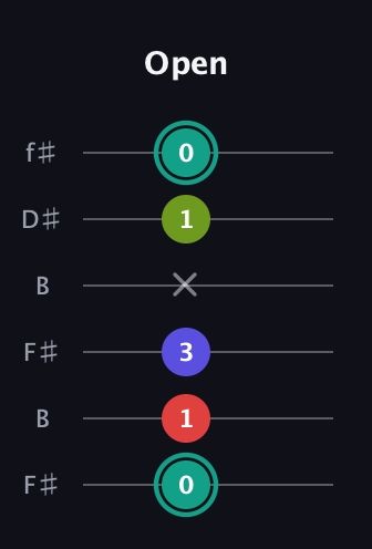 F♯ Half-Diminished 7th Sharp 9th guitar tab — Open (0 1 3 x 1 0) in Open A Tuning (EAEAC♯E) · Capo 2