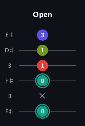 F♯ Half-Diminished 7th guitar tab — Open (0 x 0 1 1 3) in Open A Tuning (EAEAC♯E) · Capo 2