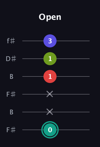 F♯ Half-Diminished 7th guitar tab — Open (0 x x 1 1 3) in Open A Tuning (EAEAC♯E) · Capo 2