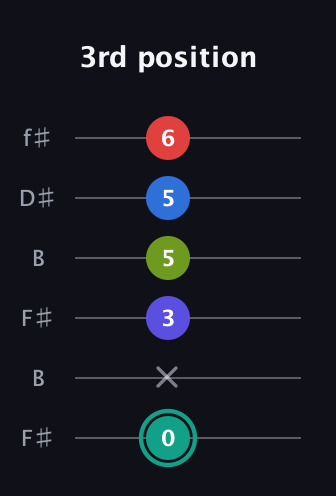 F♯ Half-Diminished 9th Sharp 13th guitar tab — 3rd position (0 x 3 5 5 6) in Open A Tuning (EAEAC♯E) · Capo 2