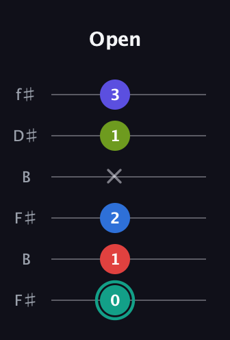 F♯ Half-Diminished 9th Sharp 13th guitar tab — Open (0 1 2 x 1 3) in Open A Tuning (EAEAC♯E) · Capo 2