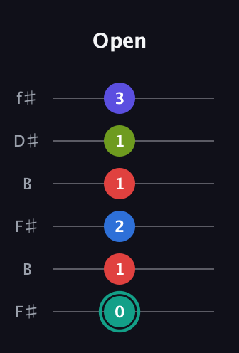 F♯ Half-Diminished 9th Sharp 13th guitar tab — Open (0 1 2 1 1 3) in Open A Tuning (EAEAC♯E) · Capo 2