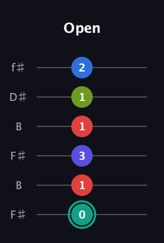 F♯ Half-Diminished 9th Sharp 13th guitar tab — Open (0 1 3 1 1 2) in Open A Tuning (EAEAC♯E) · Capo 2