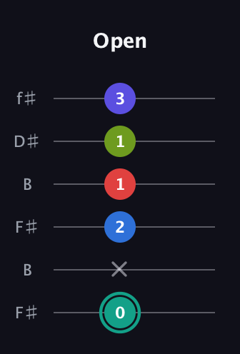 F♯ Half-Diminished 9th Sharp 13th guitar tab — Open (0 x 2 1 1 3) in Open A Tuning (EAEAC♯E) · Capo 2