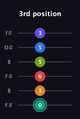 F♯ Half-Diminished 9th Sharp 5th guitar tab — 3rd position (0 3 6 5 5 3) in Open A Tuning (EAEAC♯E) · Capo 2