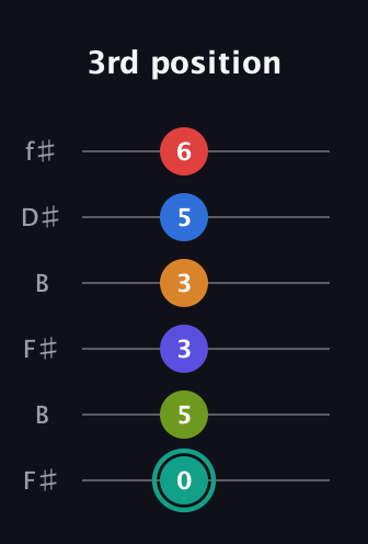 F♯ Half-Diminished 9th Sharp 5th guitar tab — 3rd position (0 5 3 3 5 6) in Open A Tuning (EAEAC♯E) · Capo 2
