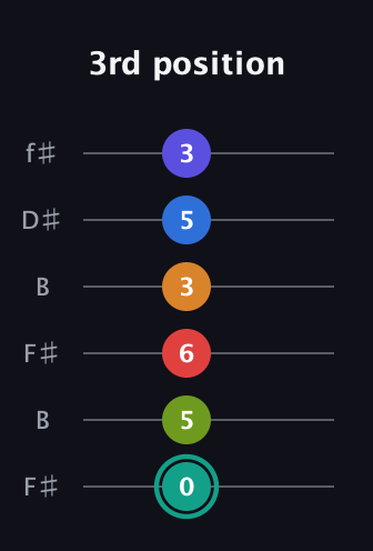 F♯ Half-Diminished 9th Sharp 5th guitar tab — 3rd position (0 5 6 3 5 3) in Open A Tuning (EAEAC♯E) · Capo 2