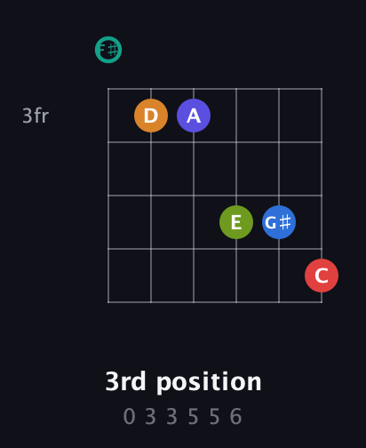 F♯ Half-Diminished 9th Sharp 5th guitar chord — 3rd position (0 3 3 5 5 6) fretboard diagram in Open A Tuning (EAEAC♯E) · Capo 2