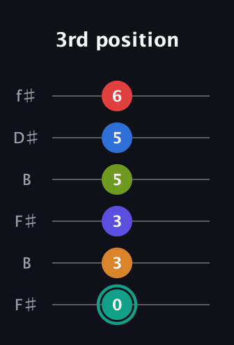 F♯ Half-Diminished 9th Sharp 5th guitar tab — 3rd position (0 3 3 5 5 6) in Open A Tuning (EAEAC♯E) · Capo 2