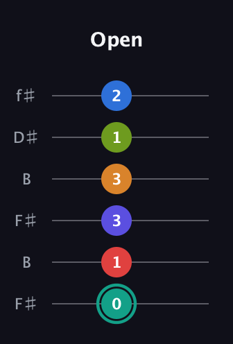 F♯ Half-Diminished 9th Sharp 5th guitar tab — Open (0 1 3 3 1 2) in Open A Tuning (EAEAC♯E) · Capo 2