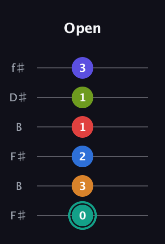 F♯ Half-Diminished 9th Sharp 5th guitar tab — Open (0 3 2 1 1 3) in Open A Tuning (EAEAC♯E) · Capo 2