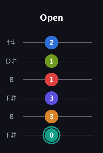 F♯ Half-Diminished 9th Sharp 5th guitar tab — Open (0 3 3 1 1 2) in Open A Tuning (EAEAC♯E) · Capo 2
