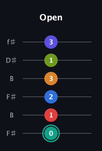 F♯ Half-Diminished 9th Sharp 5th guitar tab — Open (0 1 2 3 1 3) in Open A Tuning (EAEAC♯E) · Capo 2