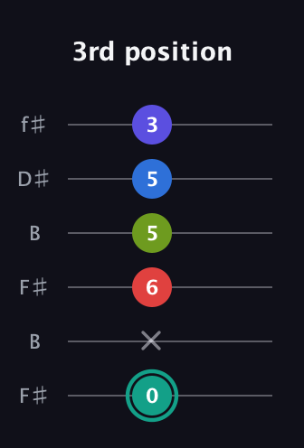 F♯ Half-Diminished 9th guitar tab — 3rd position (0 x 6 5 5 3) in Open A Tuning (EAEAC♯E) · Capo 2