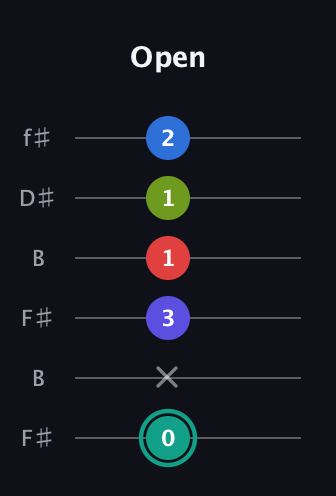 F♯ Half-Diminished 9th guitar tab — Open (0 x 3 1 1 2) in Open A Tuning (EAEAC♯E) · Capo 2