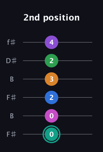 F♯ Major 11th Sharp 5th guitar tab — 2nd position (0 0 2 3 2 4) in Open A Tuning (EAEAC♯E) · Capo 2