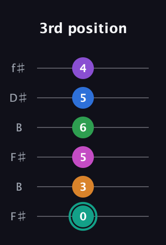 F♯ Major 11th Sharp 5th guitar tab — 3rd position (0 3 5 6 5 4) in Open A Tuning (EAEAC♯E) · Capo 2