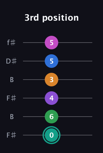 F♯ Major 11th Sharp 5th guitar tab — 3rd position (0 6 4 3 5 5) in Open A Tuning (EAEAC♯E) · Capo 2