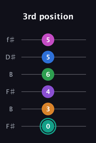 F♯ Major 11th Sharp 5th guitar tab — 3rd position (0 3 4 6 5 5) in Open A Tuning (EAEAC♯E) · Capo 2