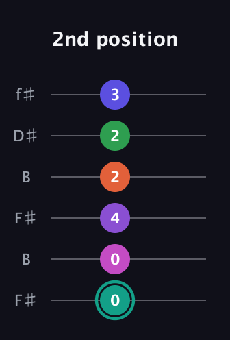 F♯ Major 11th Sharp 9th guitar tab — 2nd position (0 0 4 2 2 3) in Open A Tuning (EAEAC♯E) · Capo 2
