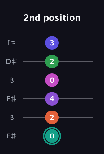 F♯ Major 11th Sharp 9th guitar tab — 2nd position (0 2 4 0 2 3) in Open A Tuning (EAEAC♯E) · Capo 2