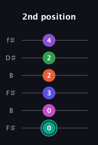 F♯ Major 11th Sharp 9th guitar tab — 2nd position (0 0 3 2 2 4) in Open A Tuning (EAEAC♯E) · Capo 2