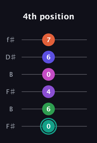 F♯ Major 11th Sharp 9th guitar tab — 4th position (0 6 4 0 6 7) in Open A Tuning (EAEAC♯E) · Capo 2