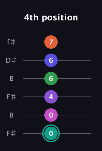 F♯ Major 11th Sharp 9th guitar tab — 4th position (0 0 4 6 6 7) in Open A Tuning (EAEAC♯E) · Capo 2