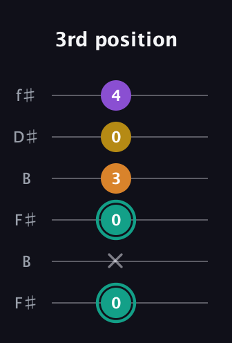 F♯ Major 6th Sharp 5th guitar tab — 3rd position (0 x 0 3 0 4) in Open A Tuning (EAEAC♯E) · Capo 2