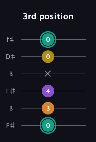 F♯ Major 6th Sharp 5th guitar tab — 3rd position (0 3 4 x 0 0) in Open A Tuning (EAEAC♯E) · Capo 2