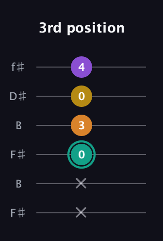 F♯ Major 6th Sharp 5th guitar tab — 3rd position (x x 0 3 0 4) in Open A Tuning (EAEAC♯E) · Capo 2