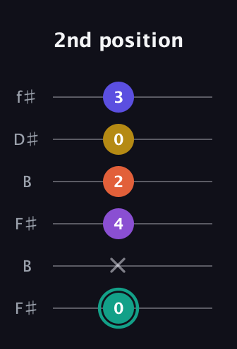 F♯ Major 6th Sharp 9th guitar tab — 2nd position (0 x 4 2 0 3) in Open A Tuning (EAEAC♯E) · Capo 2