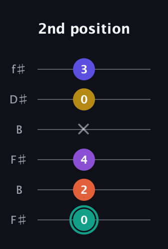 F♯ Major 6th Sharp 9th guitar tab — 2nd position (0 2 4 x 0 3) in Open A Tuning (EAEAC♯E) · Capo 2