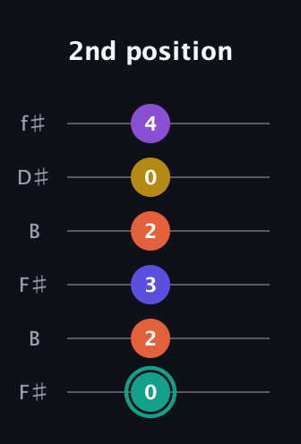 F♯ Major 6th Sharp 9th guitar tab — 2nd position (0 2 3 2 0 4) in Open A Tuning (EAEAC♯E) · Capo 2