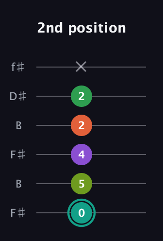 F♯ Major 7th Sharp 13th guitar tab — 2nd position (0 5 4 2 2 x) in Open A Tuning (EAEAC♯E) · Capo 2