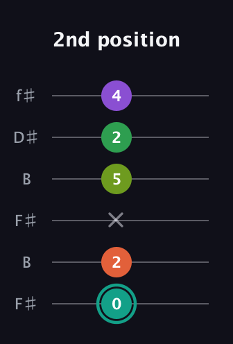 F♯ Major 7th Sharp 13th guitar tab — 2nd position (0 2 x 5 2 4) in Open A Tuning (EAEAC♯E) · Capo 2