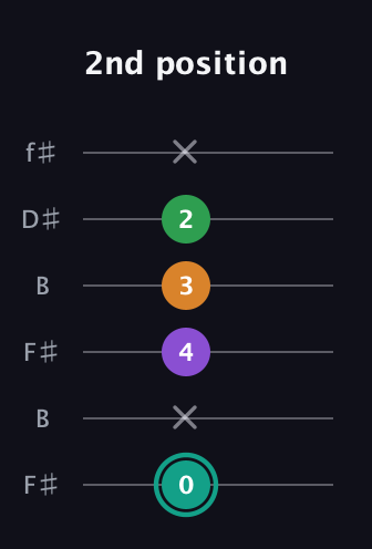 F♯ Major 7th Sharp 5th guitar tab — 2nd position (0 x 4 3 2 x) in Open A Tuning (EAEAC♯E) · Capo 2