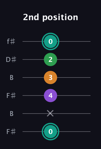 F♯ Major 7th Sharp 5th guitar tab — 2nd position (0 x 4 3 2 0) in Open A Tuning (EAEAC♯E) · Capo 2