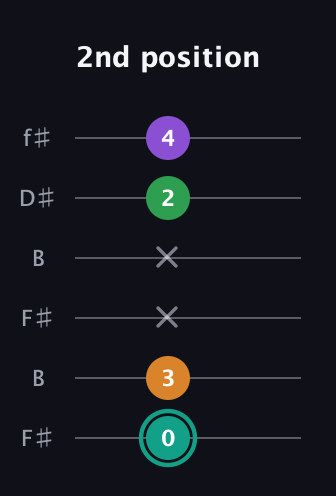 F♯ Major 7th Sharp 5th guitar tab — 2nd position (0 3 x x 2 4) in Open A Tuning (EAEAC♯E) · Capo 2
