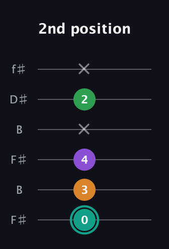 F♯ Major 7th Sharp 5th guitar tab — 2nd position (0 3 4 x 2 x) in Open A Tuning (EAEAC♯E) · Capo 2