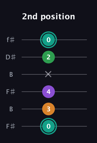 F♯ Major 7th Sharp 5th guitar tab — 2nd position (0 3 4 x 2 0) in Open A Tuning (EAEAC♯E) · Capo 2