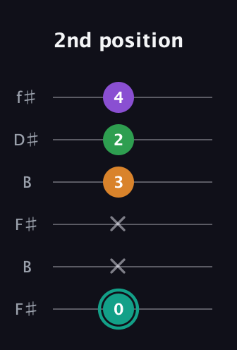 F♯ Major 7th Sharp 5th guitar tab — 2nd position (0 x x 3 2 4) in Open A Tuning (EAEAC♯E) · Capo 2