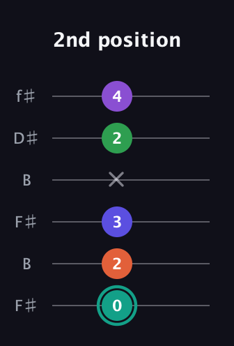 F♯ Major 7th Sharp 9th guitar tab — 2nd position (0 2 3 x 2 4) in Open A Tuning (EAEAC♯E) · Capo 2